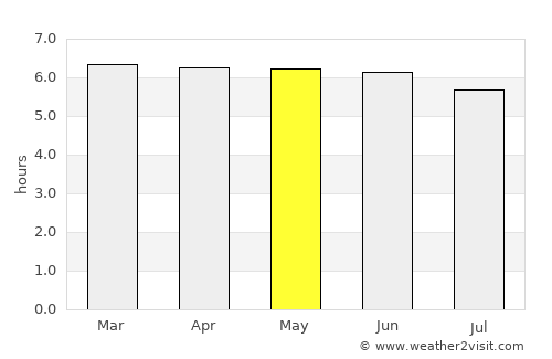 Açucena average rain in May