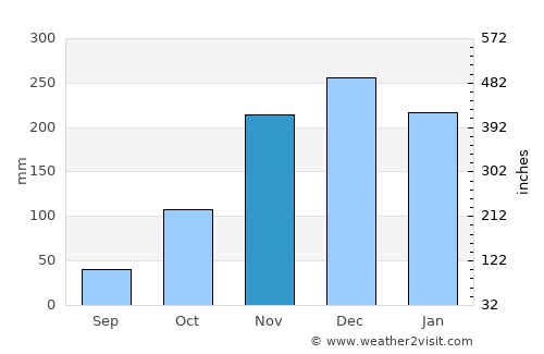 Açucena average rain in November