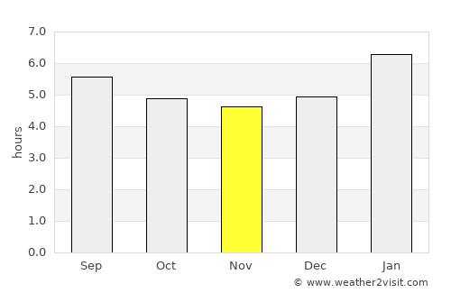 Açucena average rain in November
