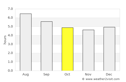 Açucena average rain in October