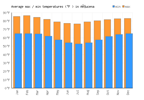 Açucena average minimum / maximum temperatures (Fahrenheit)