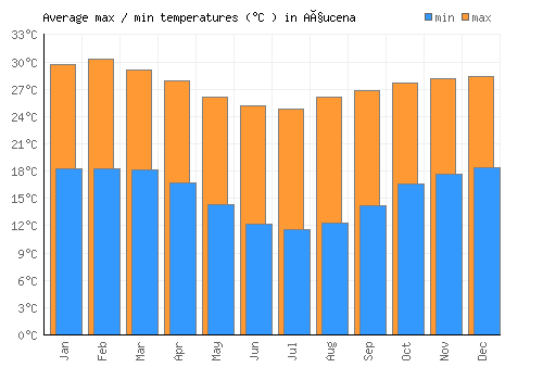 Açucena average minimum / maximum temperatures (Celsius)