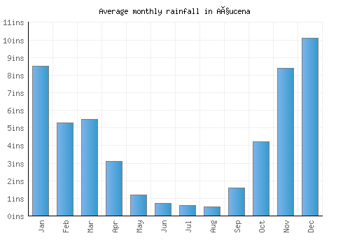 Açucena monthly rainfall chart (inches)