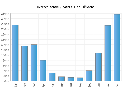 Açucena monthly rainfall chart (mm)