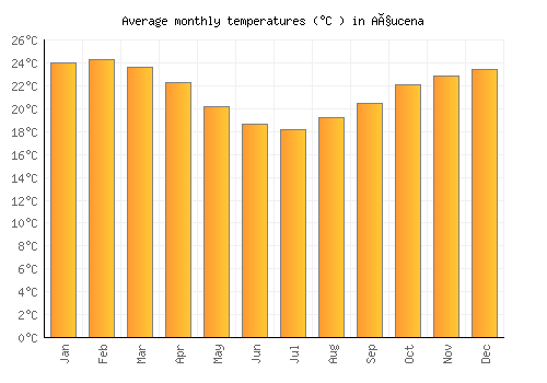 Açucena average temperature chart (Celsius)