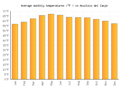 Acuitzio del Canje average temperature chart (Fahrenheit)