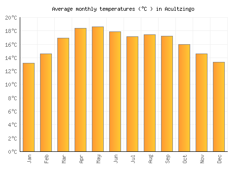 Acultzingo average temperature chart (Celsius)