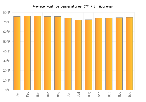 Acurenam average temperature chart (Fahrenheit)