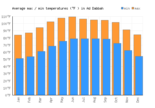 Ad Dabbah average minimum / maximum temperatures (Fahrenheit)