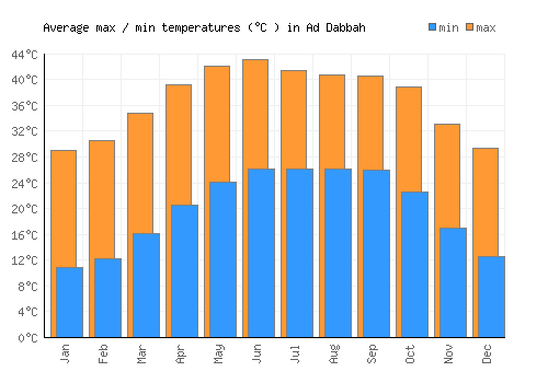Ad Dabbah average minimum / maximum temperatures (Celsius)