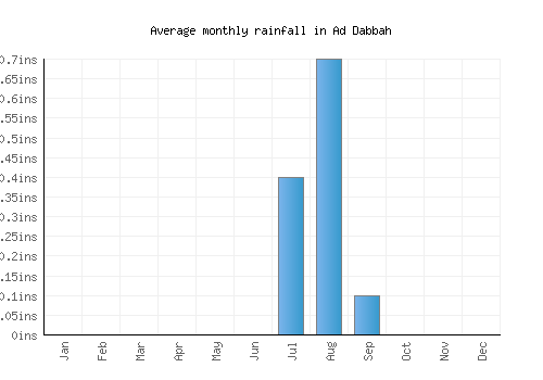 Ad Dabbah monthly rainfall chart (inches)