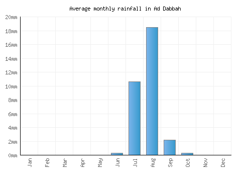 Ad Dabbah monthly rainfall chart (mm)