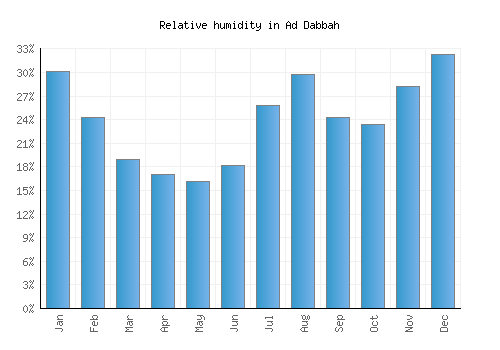 Ad Dabbah relative humidity averages