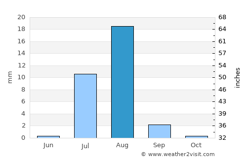Ad Dabbah average rain in August