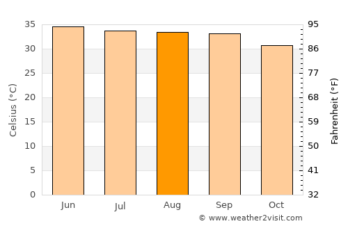 Ad Dabbah average temperature in August