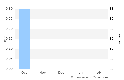 Ad Dabbah average rain in December