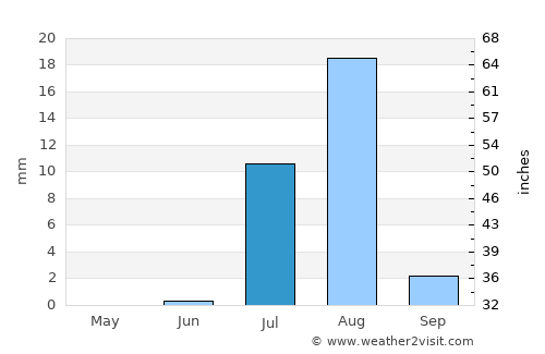 Ad Dabbah average rain in July
