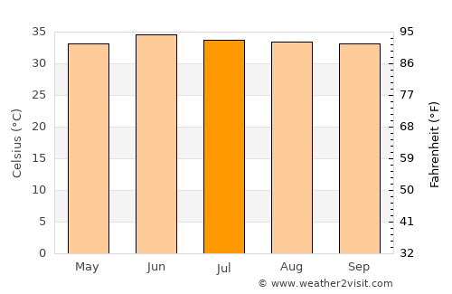 Ad Dabbah average temperature in July