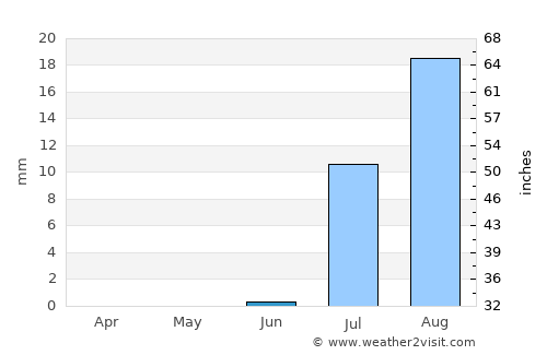 Ad Dabbah average rain in June