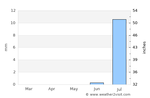 Ad Dabbah average rain in May