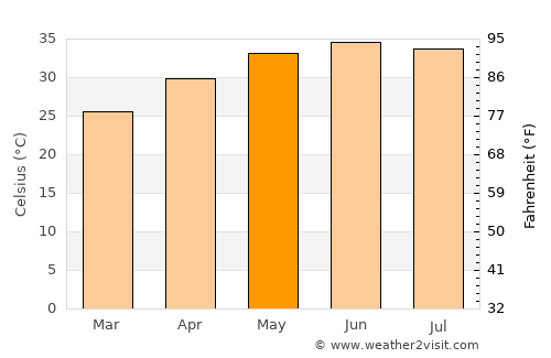 Ad Dabbah average temperature in May