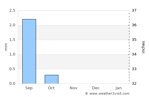 Ad Dabbah average rain in November