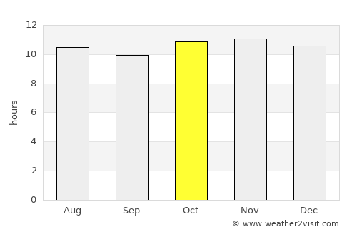 Ad Dabbah average rain in October