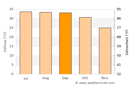 Ad Dabbah average temperature in September