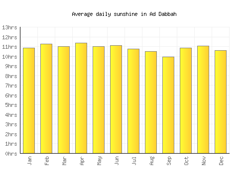Ad Dabbah average daily sunshine chart