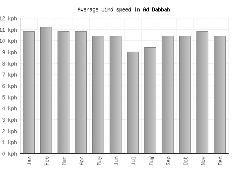Ad Dabbah average winspeed by month (km/h)