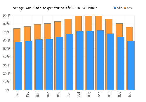 Ad Dakhla average minimum / maximum temperatures (Fahrenheit)