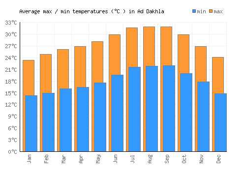 Ad Dakhla average minimum / maximum temperatures (Celsius)