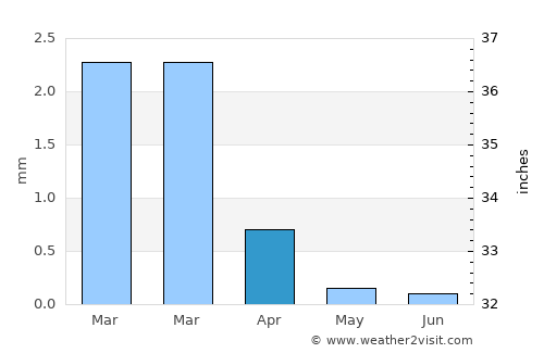 Ad Dakhla average rain in April