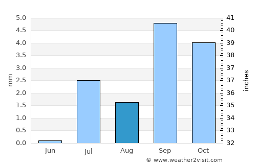 Ad Dakhla average rain in August
