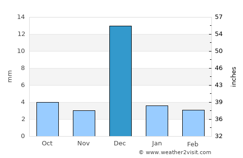 Ad Dakhla average rain in December