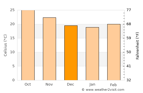 Ad Dakhla average temperature in December