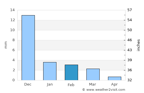 Ad Dakhla average rain in February
