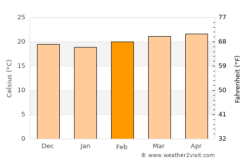 Ad Dakhla average temperature in February