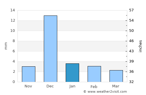Ad Dakhla average rain in January