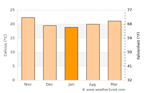 Ad Dakhla average temperature in January