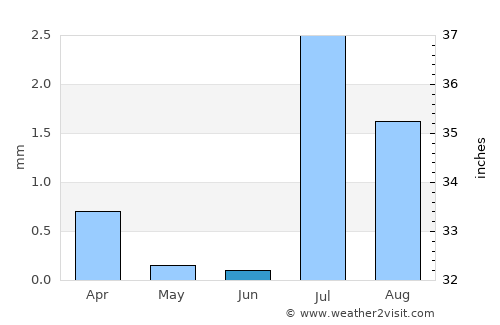 Ad Dakhla average rain in June