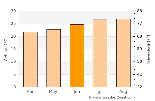 Ad Dakhla average temperature in June