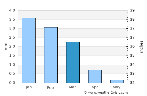 Ad Dakhla average rain in March