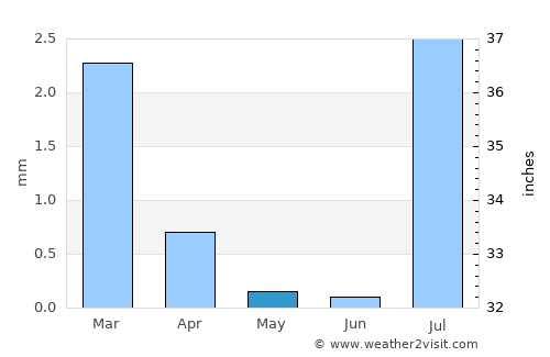Ad Dakhla average rain in May