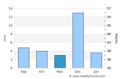 Ad Dakhla average rain in November