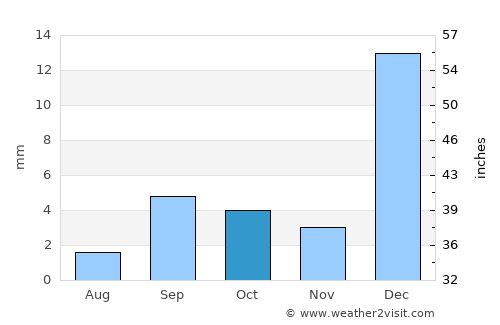 Ad Dakhla average rain in October