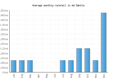 Ad Dakhla monthly rainfall chart (inches)