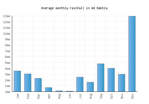 Ad Dakhla monthly rainfall chart (mm)