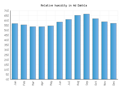 Ad Dakhla relative humidity averages