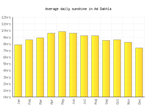 Ad Dakhla average daily sunshine chart